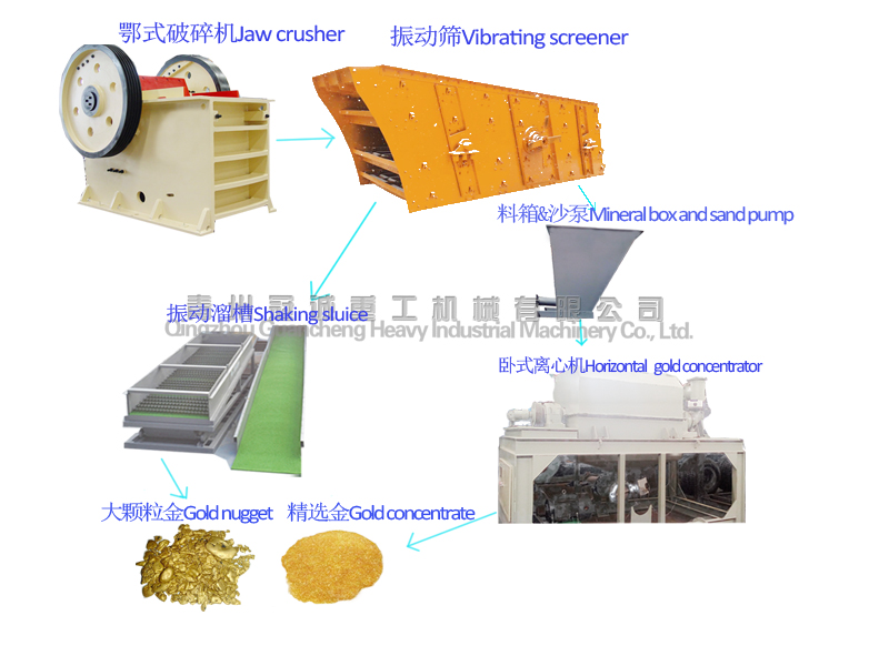 gold separating process of rock mine 