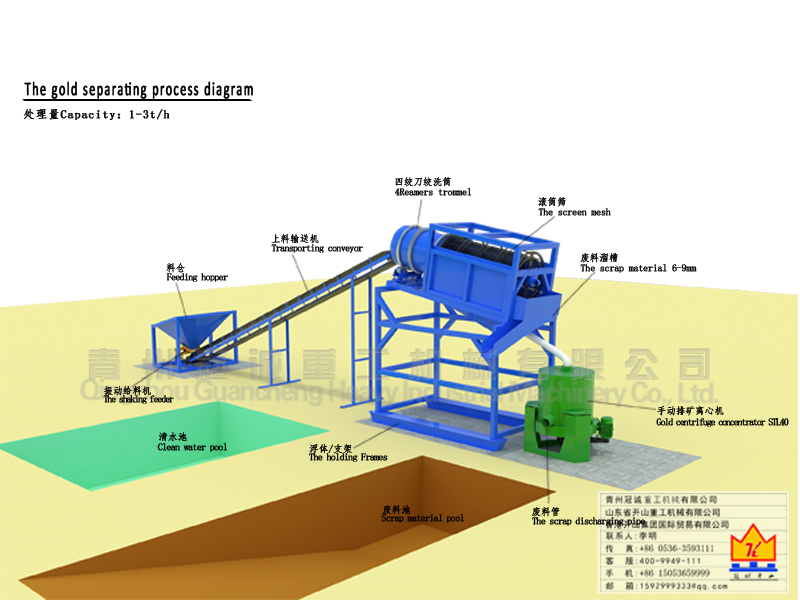 Capacity 1-3tph gold centrator solution