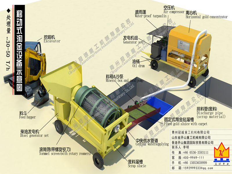 Capacity 30-50tph movable/mobile gold separating plants