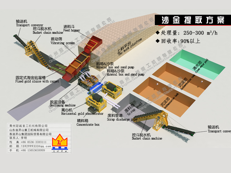 Recovery above 90% capacity 250-300m3/h gold separating mining machinery