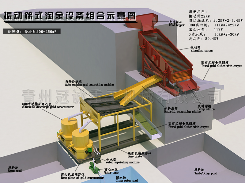 Vibrating screen gold separating plant