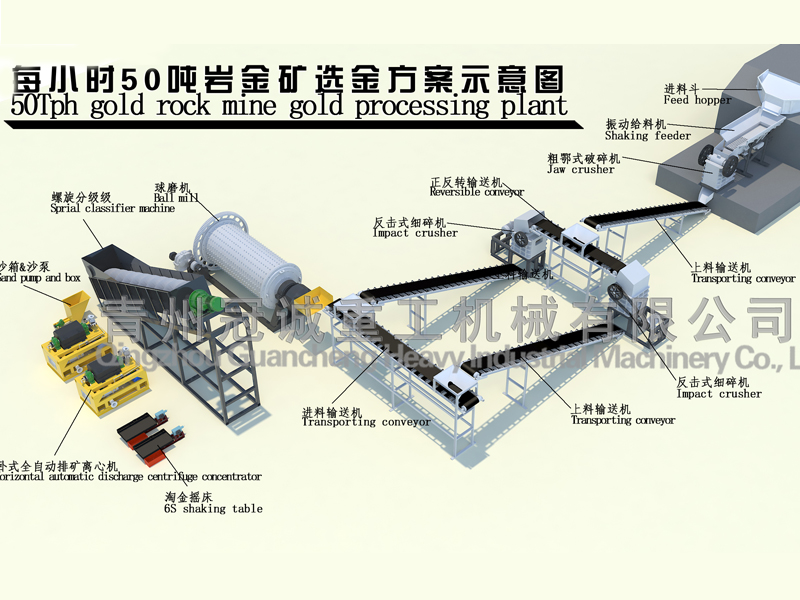 Gold Mining Machinery rock mine gold separating solutions