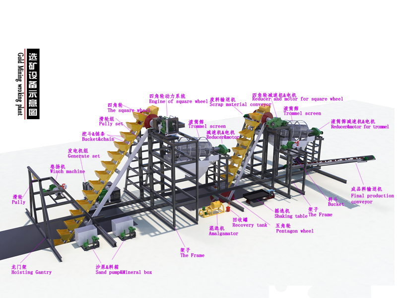 Fixed bucket chain gold mining plant