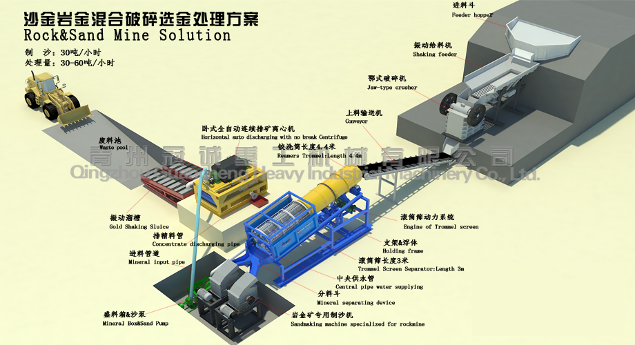 Mineral Processing Line